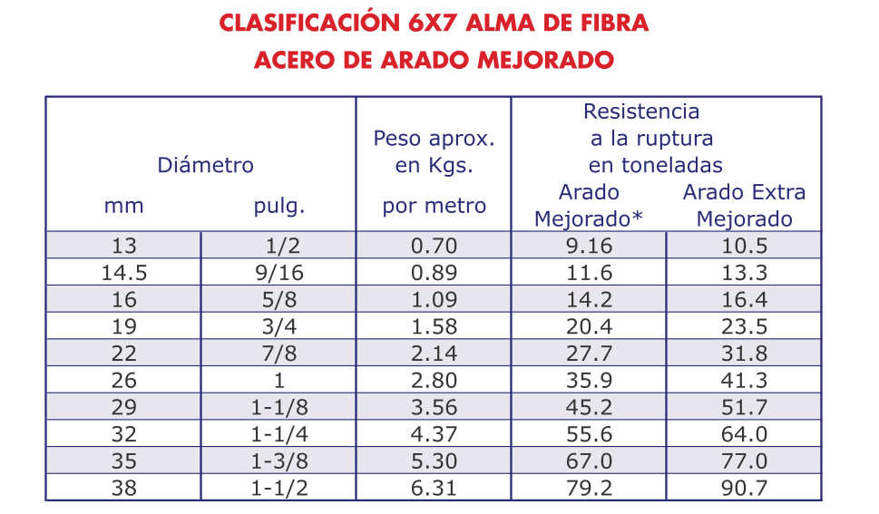 Cable de acero - Clase 6 X 7