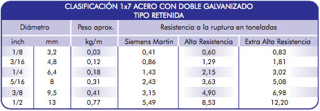 Cable de acero - Clase 1 X 7